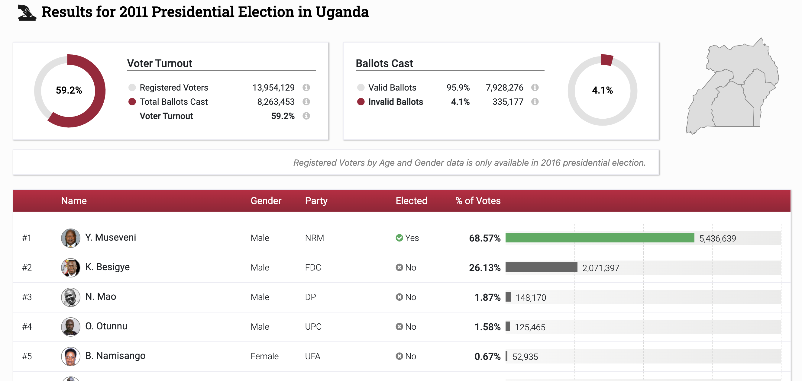 2011 Presidential Election Results